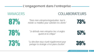 OBSERVATOIRE DU MANAGEMENT
L’engagement dans l’entreprise
MANAGERS COLLABORATEURS
"Je défends mon entreprise bec et ongles
quand on la critique"78% 57%
"Dans mon entreprise/organisation, tout le
monde se mobilise pour satisfaire les clients"87% 73%
73% "La direction nous réunit régulièrement pour
partager la stratégie et les plans d’action" 39%
12
 