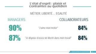OBSERVATOIRE DU MANAGEMENT 15
L’état d’esprit : plaisir et
contraintes au quotidien
MANAGERS COLLABORATEURS
"Je dispose d’assez de liberté dans mon travail"
87% 84%
"J’aime mon métier"
90% 84%
MÉTIER, LIBERTÉ… EGALITÉ
 