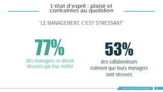 OBSERVATOIRE DU MANAGEMENT 16
L’état d’esprit : plaisir et
contraintes au quotidien
53%des managers se disent
stressés par leur métier
des collaborateurs
estiment que leurs managers
sont stressés
77%
"LE MANAGEMENT, C’EST STRESSANT"
 