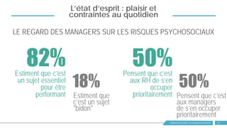 OBSERVATOIRE DU MANAGEMENT 17
L’état d’esprit : plaisir et
contraintes au quotidien
LE REGARD DES MANAGERS SUR LES RISQUES PSYCHOSOCIAUX
Estiment que c’est
un sujet essentiel
pour être
performant Estiment que
c’est un sujet
"bidon"
82%
18%
Pensent que c’est
aux RH de s’en
occuper
prioritairement Pensent que c’est
aux managers
de s’en occuper
prioritairement
50%
50%
 