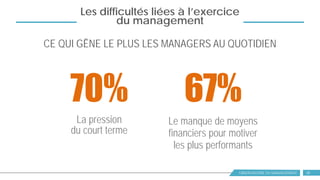 OBSERVATOIRE DU MANAGEMENT 18
Les difficultés liées à l’exercice
du management
CE QUI GÊNE LE PLUS LES MANAGERS AU QUOTIDIEN
67%
La pression
du court terme
Le manque de moyens
financiers pour motiver
les plus performants
70%
 