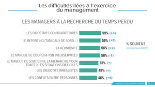 OBSERVATOIRE DU MANAGEMENT 19
Les difficultés liées à l’exercice
du management
LES MANAGERS À LA RECHERCHE DU TEMPS PERDU
% SOUVENT
(comparaison/2015)
59%
58%
56%
56%
52%
49%
48%
LA RÉUNIONITE
LE REPORTING (TABLEAUX DE BORD…)
LES CONFLITS ENTRE PERSONNES
LES DIRECTIVES CONTRADICTOIRES
LES OBJECTIFS IRRÉALISTES
LE MANQUE DE COOPÉRATION INTERSERVICES
LE MANQUE DE SOUTIEN DE LA HIÉRARCHIE POUR
TRAITER LES SITUATIONS DIFFICILES
(+5)
(+4)
(+4)
(+2)
(=)
(=)
(-1)
 