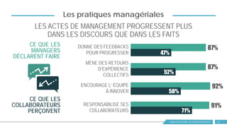 OBSERVATOIRE DU MANAGEMENT 23
Les pratiques managériales
LES ACTES DE MANAGEMENT PROGRESSENT PLUS
DANS LES DISCOURS QUE DANS LES FAITS
CE QUE LES
COLLABORATEURS
PERÇOIVENT
CE QUE LES
MANAGERS
DÉCLARENT FAIRE
87%
87%
92%
91%
47%
52%
58%
71%
DONNE DES FEEDBACKS
POUR PROGRESSER
MÈNE DES RETOURS
D’EXPÉRIENCE
COLLECTIFS
ENCOURAGE L’ ÉQUIPE
À INNOVER
RESPONSABILISE SES
COLLABORATEURS
 