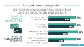 OBSERVATOIRE DU MANAGEMENT
86%
87%
93%
88%
68%
79%
60%
49%
NE STRESSE PAS SES
COLLABORATEURS
ACCESSIBLE ET
DISPONIBLE
EXPLIQUE A CHACUN SA
CONTRIBUTION
GÈRE L'ÉQUILIBRE ENTRE
LA PERFORMANCE ET
LE BIEN-ÊTRE DE L'ÉQUIPE
CE QUE LES
COLLABORATEURS
PERÇOIVENT
CE QUE LES
MANAGERS
DÉCLARENT FAIRE
24
Les pratiques managériales
LES ACTES DE MANAGEMENT PROGRESSENT PLUS
DANS LES DISCOURS QUE DANS LES FAITS
 