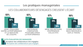 OBSERVATOIRE DU MANAGEMENT 25
Les pratiques managériales
LES COLLABORATEURS DÉSENGAGÉS CREUSENT L’ÉCART
93% 92% 87% 86%
82% 80% 73% 71%
40% 33% 29% 25%
ENCOURAGE
L’INNOVATION
POUR AMÉLIORER
LA PERFORMANCE
GÈRE L'ÉQUILIBRE
ENTRE LA PERFORMANCE
ET LE BIEN-ÊTRE
DE L'ÉQUIPE
MÈNE DES RETOURS
D'EXPÉRIENCE
COLLECTIFS
DONNE DES FEED-
BACK INDIVIDUELS
SUR LE TRAVAIL
AUTO-ÉVALUATION DES MANAGERS
Perception des collaborateurs peu engagés
Perception des collaborateurs très engagées
 