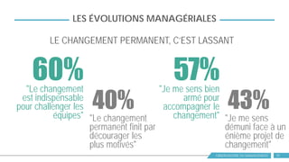 OBSERVATOIRE DU MANAGEMENT 27
LES ÉVOLUTIONS MANAGÉRIALES
LE CHANGEMENT PERMANENT, C’EST LASSANT
"Le changement
est indispensable
pour challenger les
équipes" "Le changement
permanent finit par
décourager les
plus motivés"
60%
40%
"Je me sens bien
armé pour
accompagner le
changement" "Je me sens
démuni face à un
énième projet de
changement"
57%
43%
 