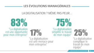 OBSERVATOIRE DU MANAGEMENT 28
LES ÉVOLUTIONS MANAGÉRIALES
LA DIGITALISATION ? MÊME PAS PEUR…
"La digitalisation
est une opportunité
pour mon entreprise"
"La digitalisation
est une menace pour
mon entreprise"
83%
17%
"La digitalisation
simplifie le travail
de mon équipe"
"La digitalisation
complique le
travail de mon
équipe"
75%
25%
 