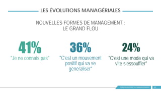 OBSERVATOIRE DU MANAGEMENT 30
LES ÉVOLUTIONS MANAGÉRIALES
NOUVELLES FORMES DE MANAGEMENT :
LE GRAND FLOU
"Je ne connais pas"
41% "C’est un mouvement
positif qui va se
généraliser"
36%
"C’est une mode qui va
vite s’essouffler"
24%
 
