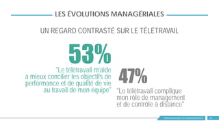 OBSERVATOIRE DU MANAGEMENT 31
LES ÉVOLUTIONS MANAGÉRIALES
UN REGARD CONTRASTÉ SUR LE TÉLÉTRAVAIL
"Le télétravail m’aide
à mieux concilier les objectifs de
performance et de qualité de vie
au travail de mon équipe" "Le télétravail complique
mon rôle de management
et de contrôle à distance"
53%
47%
 
