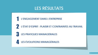 OBSERVATOIRE DU MANAGEMENT
LES RÉSULTATS
5
L’ENGAGEMENT DANS L’ENTREPRISE1
2
3 LES PRATIQUES MANAGÉRIALES
4 LES ÉVOLUTIONS MANAGÉRIALES
L’ÉTAT D’ESPRIT : PLAISIR ET CONTRAINTES AU TRAVAIL
 