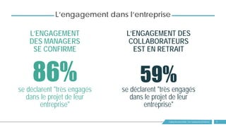 OBSERVATOIRE DU MANAGEMENT
L’engagement dans l’entreprise
se déclarent "très engagés
dans le projet de leur
entreprise"
L’ENGAGEMENT
DES MANAGERS
SE CONFIRME
86%
L’ENGAGEMENT DES
COLLABORATEURS
EST EN RETRAIT
59%se déclarent "très engagés
dans le projet de leur
entreprise"
7
 