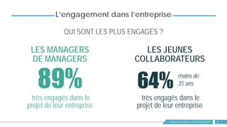 OBSERVATOIRE DU MANAGEMENT
L’engagement dans l’entreprise
QUI SONT LES PLUS ENGAGÉS ?
89%
LES MANAGERS
DE MANAGERS
LES JEUNES
COLLABORATEURS
64% moins de
35 ans
très engagés dans le
projet de leur entreprise
très engagés dans le
projet de leur entreprise
8
 