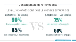OBSERVATOIRE DU MANAGEMENT
VS
L’engagement dans l’entreprise
LES PLUS ENGAGÉS SONT DANS LES PETITES ENTREPRISES
9
75%90%
Entreprises < 50 salariés
50%65%
Entreprises > 1 000 salariés
des managers très engagés
des collaborateurs très engagés
des managers très engagés
des collaborateurs très engagés
 