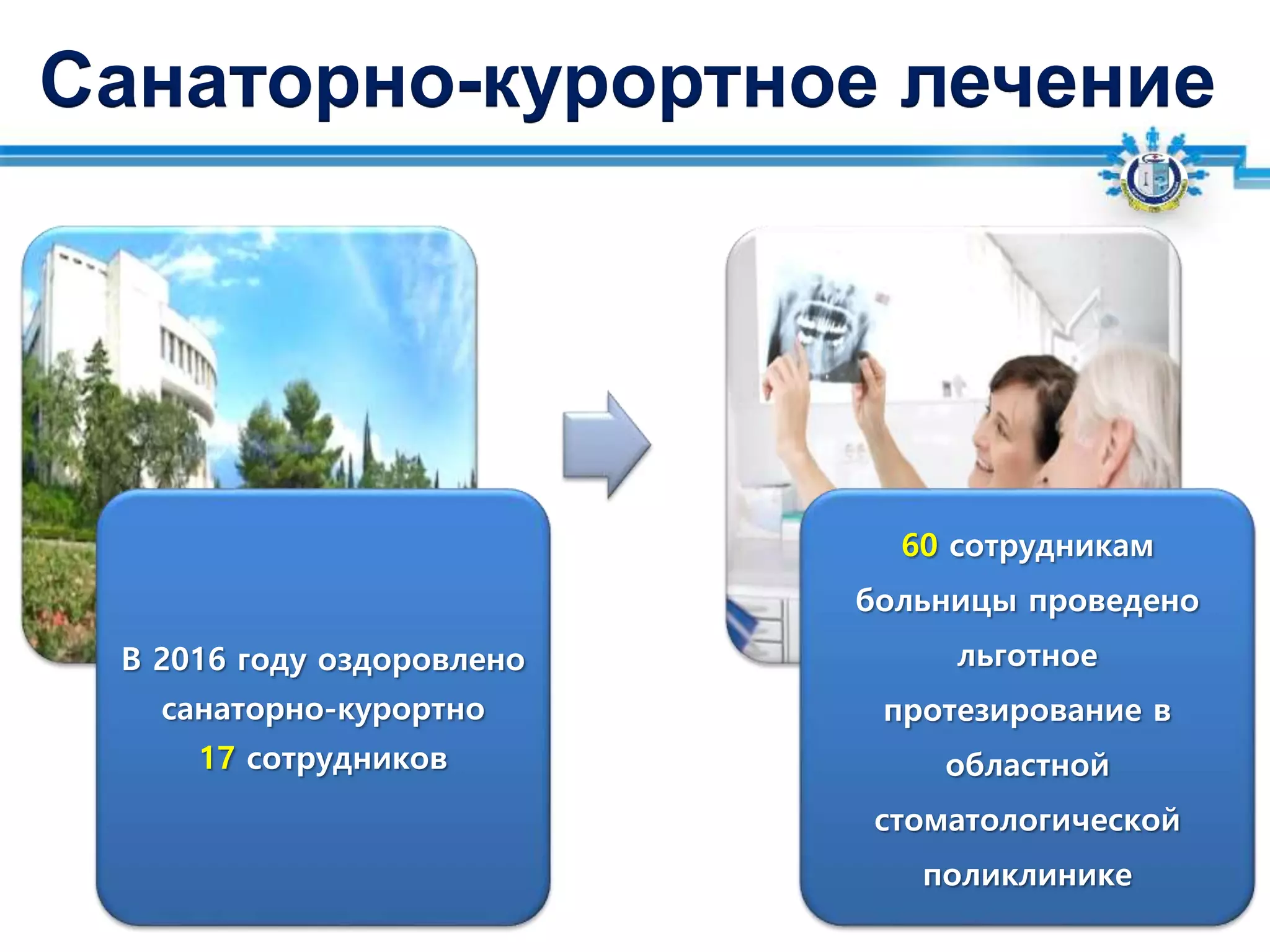 Санаторно-курортное лечение
В 2016 году оздоровлено
санаторно-курортно
17 сотрудников
60 сотрудникам
больницы проведено
льготное
протезирование в
областной
стоматологической
поликлинике
 