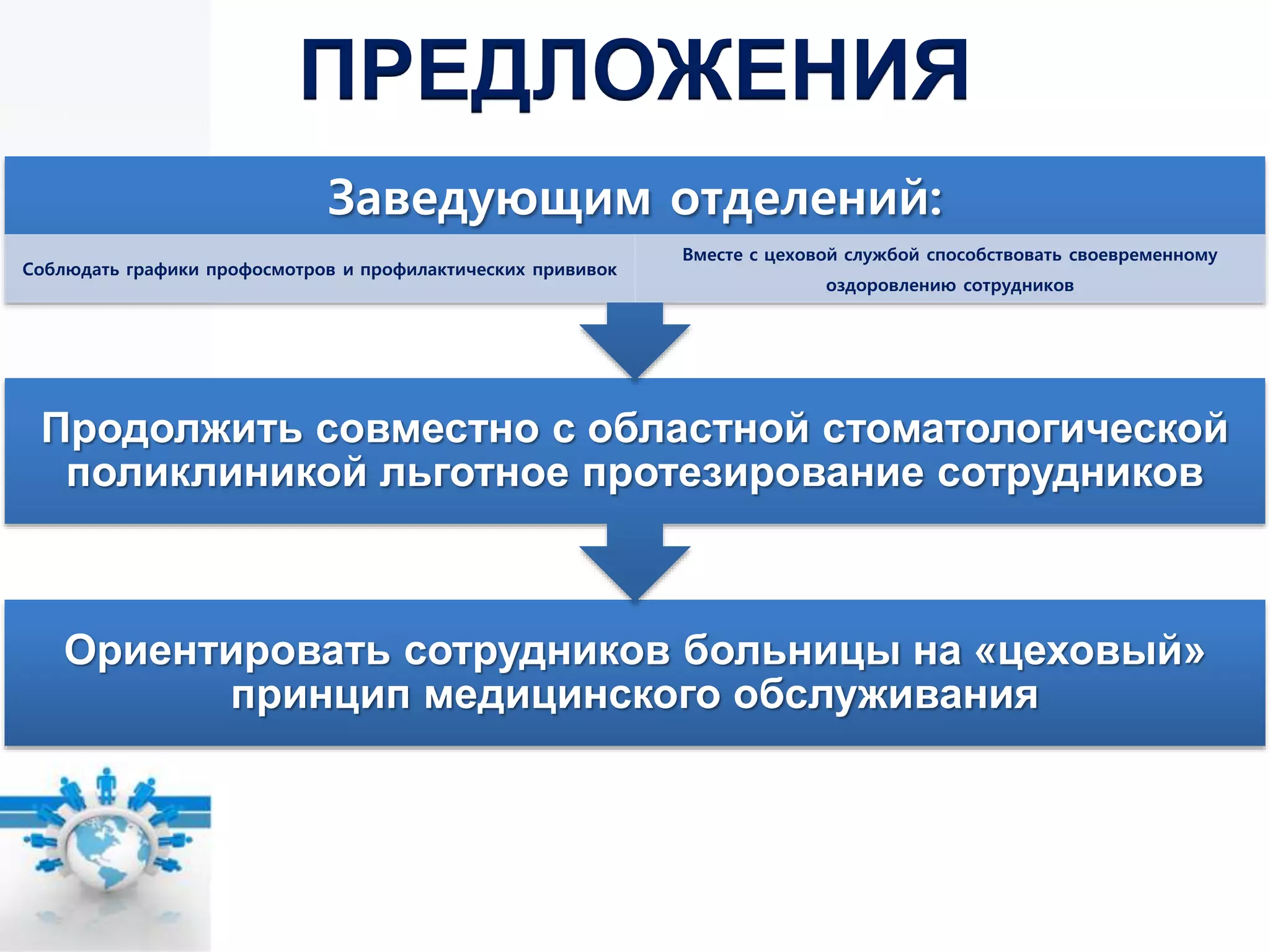 ПРЕДЛОЖЕНИЯ
Ориентировать сотрудников больницы на «цеховый»
принцип медицинского обслуживания
Продолжить совместно с областной стоматологической
поликлиникой льготное протезирование сотрудников
Заведующим отделений:
Соблюдать графики профосмотров и профилактических прививок
Вместе с цеховой службой способствовать своевременному
оздоровлению сотрудников
 