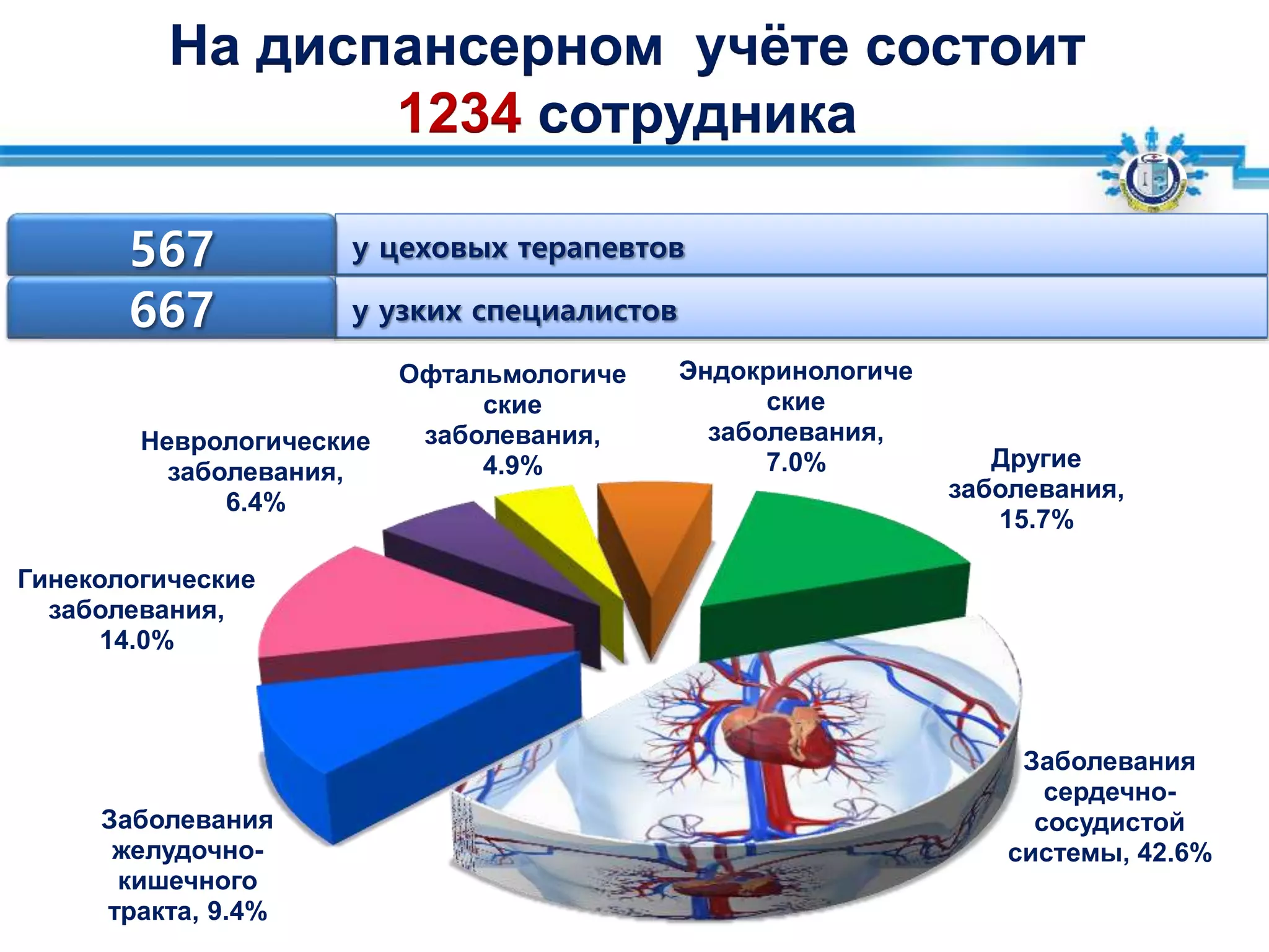 На диспансерном учёте состоит
1234 сотрудника
у цеховых терапевтов567
у узких специалистов667
Заболевания
сердечно-
сосудистой
системы, 42.6%
Заболевания
желудочно-
кишечного
тракта, 9.4%
Гинекологические
заболевания,
14.0%
Неврологические
заболевания,
6.4%
Офтальмологиче
ские
заболевания,
4.9%
Эндокринологиче
ские
заболевания,
7.0% Другие
заболевания,
15.7%
 