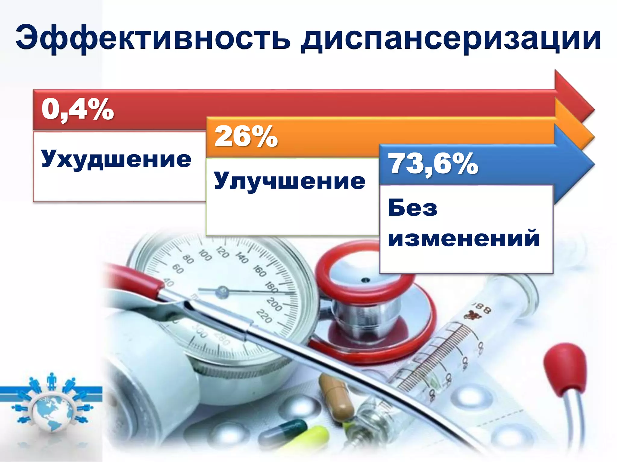 Эффективность диспансеризации
0,4%
Ухудшение
26%
Улучшение
73,6%
Без
изменений
 