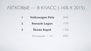ЛЕГКОВЫЕ — B КЛАСС (-16% К 2015)
1 Volkswagen Polo 3445
2 Renault Logan 1770
3 Škoda Rapid 1 306
Остальные — 14 3402
 