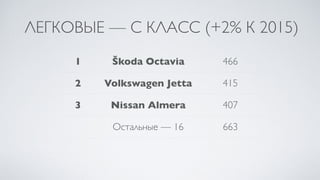 ЛЕГКОВЫЕ — C КЛАСС (+2% К 2015)
1 Škoda Octavia 466
2 Volkswagen Jetta 415
3 Nissan Almera 407
Остальные — 16 663
 