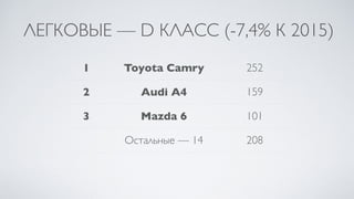 ЛЕГКОВЫЕ — D КЛАСС (-7,4% К 2015)
1 Toyota Camry 252
2 Audi A4 159
3 Mazda 6 101
Остальные — 14 208
 