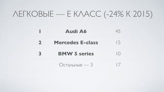 ЛЕГКОВЫЕ — E КЛАСС (-24% К 2015)
1 Audi A6 45
2 Mercedes E-сlass 15
3 BMW 5 series 10
Остальные — 3 17
 