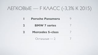 ЛЕГКОВЫЕ — F КЛАСС (-3,3% К 2015)
1 Porsche Panamera 9
2 BMW 7 series 7
2 Mercedes S-сlass 7
Остальные — 2 7
 