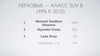 ЛЕГКОВЫЕ — КЛАСС SUV B
(49% К 2015)
1 Renault Sandero
Stepway
2343
2 Hyundai Creta 232
3 Lada Xray 136
Остальные — 6 114
 