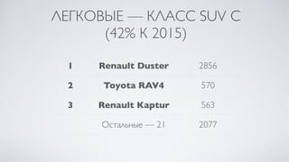 ЛЕГКОВЫЕ — КЛАСС SUV C
(42% К 2015)
1 Renault Duster 2856
2 Toyota RAV4 570
3 Renault Kaptur 563
Остальные — 21 2077
 