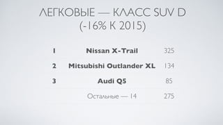 ЛЕГКОВЫЕ — КЛАСС SUV D
(-16% К 2015)
1 Nissan X-Trail 325
2 Mitsubishi Outlander XL 134
3 Audi Q5 85
Остальные — 14 275
 