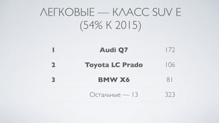 ЛЕГКОВЫЕ — КЛАСС SUV E
(54% К 2015)
1 Audi Q7 172
2 Toyota LC Prado 106
3 BMW X6 81
Остальные — 13 323
 