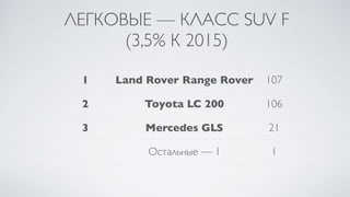 ЛЕГКОВЫЕ — КЛАСС SUV F
(3,5% К 2015)
1 Land Rover Range Rover 107
2 Toyota LC 200 106
3 Mercedes GLS 21
Остальные — 1 1
 