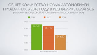 ОБЩЕЕ КОЛИЧЕСТВО НОВЫХ АВТОМОБИЛЕЙ
ПРОДАННЫХ В 2016 ГОДУ В РЕСПУБЛИКЕ БЕЛАРУСЬ
(ЧЛЕНАМИ БЕЛОРУССКОЙ АВТОМОБИЛЬНОЙ АССОЦИАЦИИ БАА)
22000
23250
24500
25750
27000
Количество автомобилей
24 650
26 190
26 511
2016 2015 2014
 