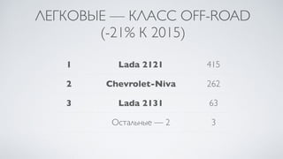 ЛЕГКОВЫЕ — КЛАСС OFF-ROAD
(-21% К 2015)
1 Lada 2121 415
2 Chevrolet-Niva 262
3 Lada 2131 63
Остальные — 2 3
 