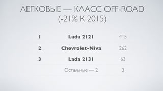 ЛЕГКОВЫЕ — КЛАСС OFF-ROAD
(-21% К 2015)
1 Lada 2121 415
2 Chevrolet-Niva 262
3 Lada 2131 63
Остальные — 2 3
 