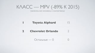 КЛАСС — MPV (-89% К 2015)
(занесены все минивэны и компактвэны)
1 Toyota Alphard 15
2 Chevrolet Orlando 2
Остальные — 0 0
 