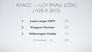 КЛАСС — LCV SMALL (CDV)
(-43% К 2015)
1 Lada Largus MPV 152
2 Peugeot Partner 135
3 Volkswagen Caddy 113
Остальные — 6 105
 
