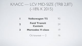 КЛАСС — LCV MID-SIZE (TRB 2,8T)
(-18% К 2015)
1 Volkswagen Т5 90
2 Ford Transit
Custom
24
3 Mercedes V-class 19
Остальные — 2 16
 