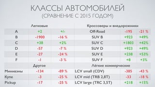 КЛАССЫ АВТОМОБИЛЕЙ
(СРАВНЕНИЕ С 2015 ГОДОМ)
Легковые Кроссоверы и внедорожники
A +2 +/- Off-Road -195 -21 %
B -1900 -16 % SUV B +923 +49%
C +38 +2% SUV C +1803 +42%
D -57 -7 % SUV D +923 +49%
E -27 -24 % SUV E +238 +53%
F -1 -3 % SUV F +8 +3%
Другое Лёгкие коммерческие
Минивэны -134 -89 % LCV small (CDV) -385 -43 %
Купе -3 -25 % LCV mid (TRB 2,8T) -33 -18 %
Pickup -17 -25 % LCV large (TRC 3,5T) +218 +15%
 