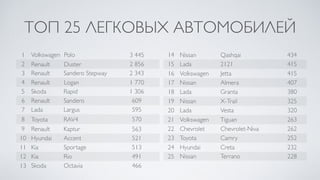 ТОП 25 ЛЕГКОВЫХ АВТОМОБИЛЕЙ
1 Volkswagen Polo 3 445
2 Renault Duster 2 856
3 Renault Sandero Stepway 2 343
4 Renault Logan 1 770
5 Skoda Rapid 1 306
6 Renault Sandero 609
7 Lada Largus 595
8 Toyota RAV4 570
9 Renault Kaptur 563
10 Hyundai Accent 521
11 Kia Sportage 513
12 Kia Rio 491
13 Skoda Octavia 466
14 Nissan Qashqai 434
15 Lada 2121 415
16 Volkswagen Jetta 415
17 Nissan Almera 407
18 Lada Granta 380
19 Nissan X-Trail 325
20 Lada Vesta 320
21 Volkswagen Tiguan 263
22 Chevrolet Chevrolet-Niva 262
23 Toyota Camry 252
24 Hyundai Creta 232
25 Nissan Terrano 228
 