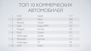 ТОП 10 КОММЕРЧЕСКИХ
АВТОМОБИЛЕЙ
1 GAZ Gazel 717
2 GAZ Next 328
3 Renault Master 243
4 Lada Largus MPV 152
5 Peugeot Partner 135
6 Ford Transit 121
7 Volkswagen Caddy 113
8 Mercedes Sprinter 111
9 Volkswagen Т5 90
10 GAZ Sobol 72
 