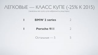 ЛЕГКОВЫЕ — КЛАСС КУПЕ (-25% К 2015)
(занесены все купе, купе-кабриолеты, родстеры)
1 BMW 2 series 2
1 Porsche 911 2
Остальные — 5 5
 