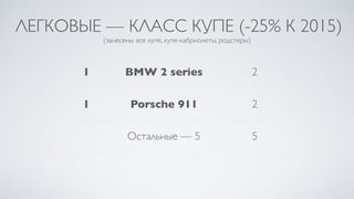 ЛЕГКОВЫЕ — КЛАСС КУПЕ (-25% К 2015)
(занесены все купе, купе-кабриолеты, родстеры)
1 BMW 2 series 2
1 Porsche 911 2
Осталь...