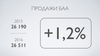 ПРОДАЖИ БАА
2015
26 190
2016
26 511
+1,2%
 