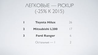 ЛЕГКОВЫЕ — PICKUP
(-25% К 2015)
1 Toyota Hilux 26
2 Mitsubishi L200 17
3 Ford Ranger 6
Остальные — 1 2
 
