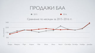 ПРОДАЖИ БАА
Сравнение по месяцам за 2015–2016 гг.
Осьзначений
0
850
1700
2550
3400
Январь Февраль Март Апрель Май Июнь Июль Август Сентябрь Октябрь Ноябрь Декабрь
2015 2016
 
