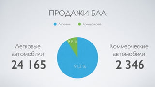 ПРОДАЖИ БАА
Легковые
автомобили
24 165
Коммерческие
автомобили
2 346
8,8 %
91,2 %
Легковые Коммерческие
 