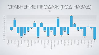 СРАВНЕНИЕ ПРОДАЖ (ГОД НАЗАД)
%
-90
-75
-60
-45
-30
-15
0
15
30
45
60
75
Марка
Audi
Chery
Chevrolet
Citroёn
Ford
GreatWall
Hyundai
Jaguar
KIA
LADA
LandRover
Mazda
Mercedes-Benz
Mitsubishi
Nissan
Opel
Peugeot
Porsche
Renault
Škoda
Subaru
Toyota
Volvo
Volkswagen
GAZ(LCV)
VIS
-86
-8
3
-66
-15-19
20
79
-48
-26
-59
61
-56
-24
-63
-25
27
-69
31
-4
-26
-47
-68
-44
52
-21
 