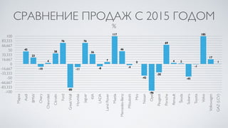 СРАВНЕНИЕ ПРОДАЖ С 2015 ГОДОМ
%
-100
-83,333
-66,667
-50
-33,333
-16,667
0
16,667
33,333
50
66,667
83,333
100
Марка
Audi
BMW
Chery
Chevrolet
Citroёn
Ford
GreatWall
Hyundai
Jaguar
KIA
LADA
LandRover
Mazda
Mercedes-Benz
Mitsubishi
Mini
Nissan
Opel
Peugeot
Porsche
Renault
Škoda
Subaru
Toyota
Volvo
Volkswagen
GAZ(LCV)
1
17
185
-1
-45
24
69
-30
-96
-42
0
-4
46
117
7
-8
36
76
-11
-85
76
38
4
-10
23
45
 