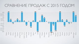 СРАВНЕНИЕ ПРОДАЖ С 2015 ГОДОМ
шт
-200
-166,667
-133,333
-100
-66,667
-33,333
0
33,333
66,667
100
133,333
166,667
200
Марка
Audi
BMW
Chery
Chevrolet
Citroen
DongFeng
Ford
GAZ(LCV)
GreatWall
Haval
Hyundai
Jaguar
Kia
Lada
LandRover
Mazda
Mercedes
Mini
Mitsubishi
Nissan
Opel
Peugeot
Porsche
Renault
Skoda
Subaru
Suzuki
Toyota
VIS
Volkswagen
Volvo
122
634
-3
-19
32
-70
36
350
20
-169
-46
-1 256
-9
0
79
131
12
-187
266
16
-94
3
-57
13
211
15
53
11
-16
44
199
 