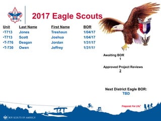 2017 Eagle Scouts
Unit Last Name First Name BOR
•T713 Jones Treshaun 1/04/17
•T713 Scott Joshua 1/04/17
•T-776 Deagan Jordan 1/31/17
•T-730 Owen Jeffrey 1/31/17
Awaiting BOR
1
Approved Project Reviews
2
Next District Eagle BOR:
TBD
 